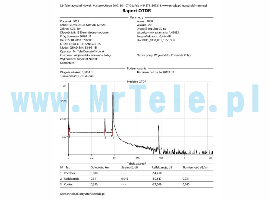 Raport z pomiaru OTDR kabla światłowodowego, zawierający wykres przebiegu i tabelę zdarzeń z parametrami tłumienności i reflektancji.