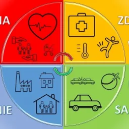 Grafika kołowa podzielona na cztery segmenty, ilustrująca różne aspekty życia i związane z nimi zabezpieczenia: rodzina/życie, zdrowie/wypadek, firma/mieszkanie, podróż/samochód, z ikonami...