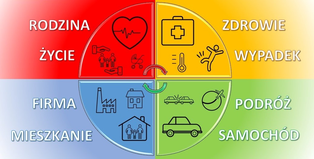 Grafika kołowa podzielona na cztery segmenty, ilustrująca różne aspekty życia i związane z nimi zabezpieczenia: rodzina/życie, zdrowie/wypadek, firma/mieszkanie, podróż/samochód, z ikonami...