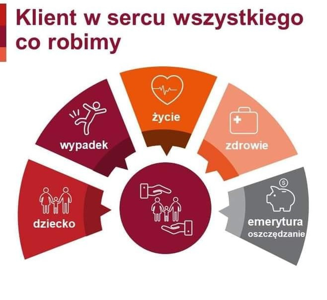 Grafika ilustrująca różne aspekty życia chronione przez ubezpieczenia: wypadek, życie, zdrowie, dziecko, emerytura, przedstawione jako elementy koła z hasłem 'Klient w sercu wszystkiego co robimy'.