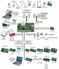 Schemat instalacji alarmowej z centralą, czujnikami, komputerami i antenami, przedstawiony w formie graficznej ilustracji technicznej.