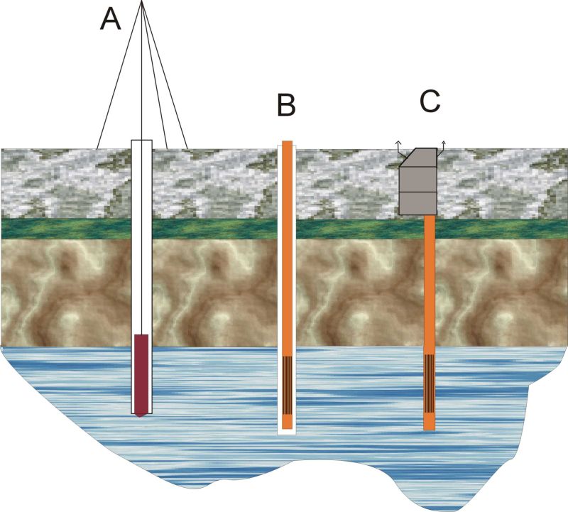 Schemat wiercenia studni: przekrój geologiczny z trzema rurami, w tym jedna z urządzeniem pomiarowym i druga z filtrem w warstwie wodonośnej.