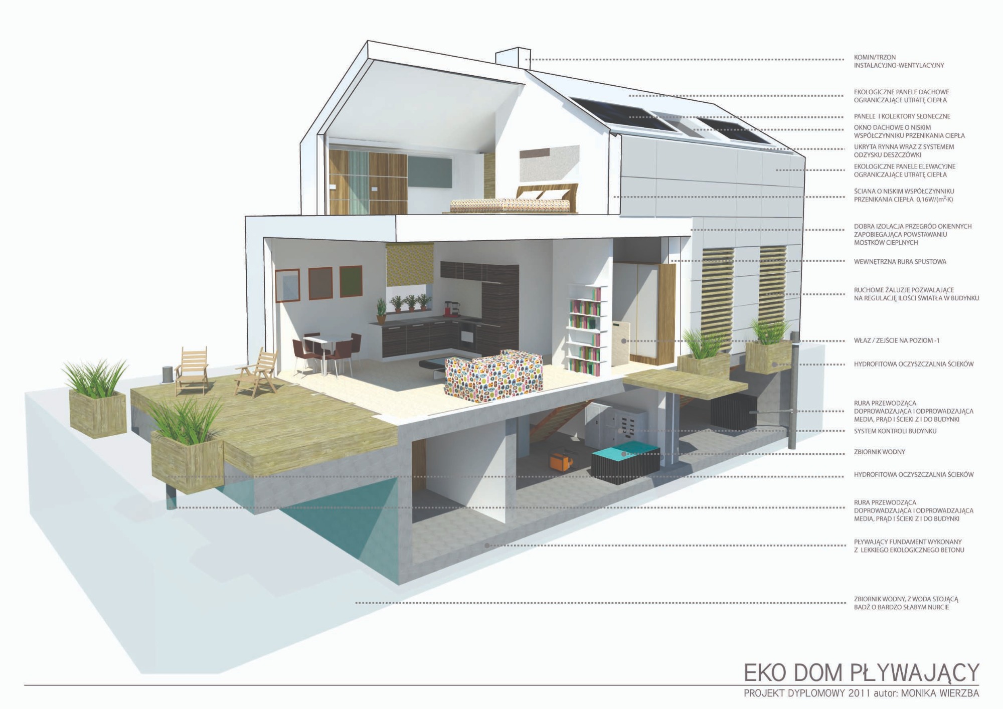 Przekrój pionowy ekologicznego domu pływającego, ukazujący konstrukcję, instalacje i aranżację wnętrz, z opisami elementów.
