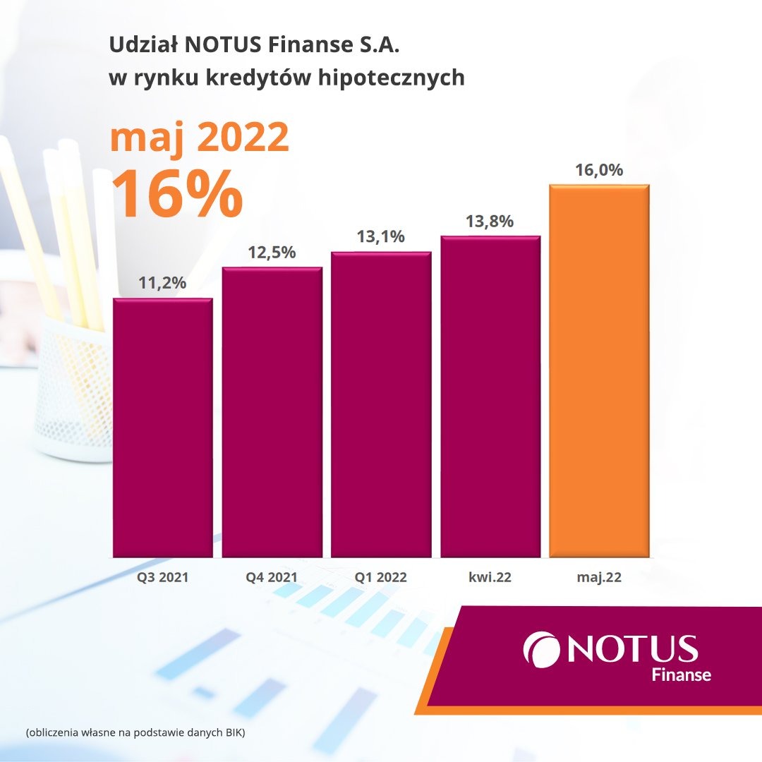 Wykres słupkowy prezentujący udział firmy NOTUS Finanse S.A. w rynku kredytów hipotecznych w maju 2022, z danymi porównawczymi dla poprzednich kwartałów i miesiąca.