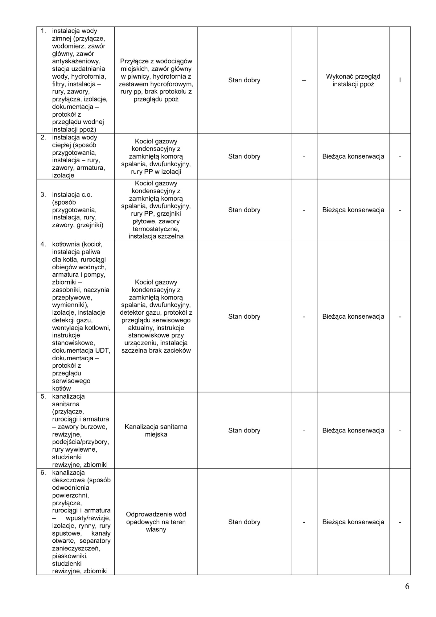 Tabela z opisem instalacji wodnych, kanalizacyjnych i kotłowni, zawierająca informacje o przyłączach, rurach, zaworach, armaturze, zbiornikach oraz stanie technicznym i konserwacji.