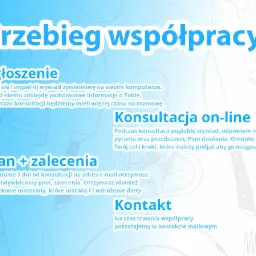 Infografika przedstawiająca etapy współpracy: zgłoszenie, konsultacja on-line, plan i zalecenia, kontakt mailowy, z ikonami symbolizującymi zdrowe odżywianie i aktywność fizyczną.