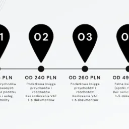 Grafika przedstawia porównanie cen pakietów usług księgowych, od ryczałtu ewidencjonowanego po pełną księgowość dla spółek i fundacji, z informacją o liczbie dokumentów i rozliczaniu VAT.