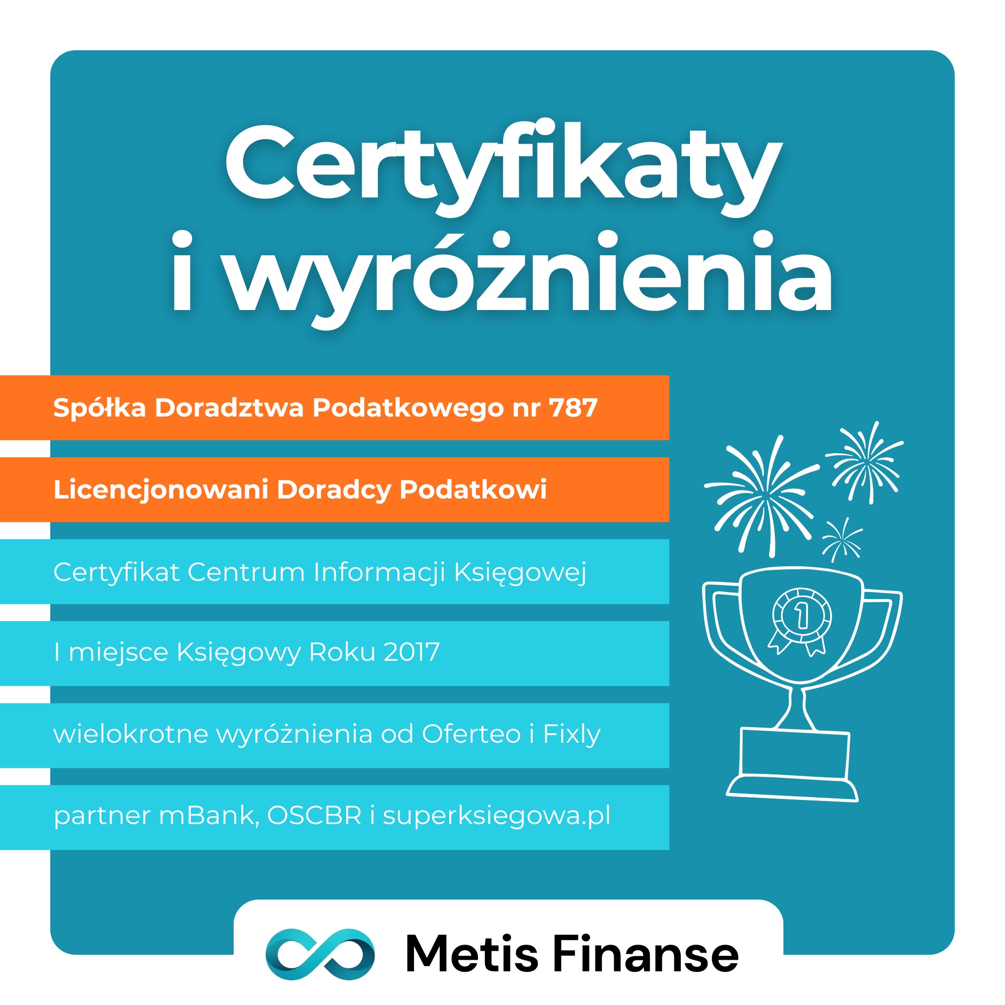 Grafika z nagrodami i certyfikatami firmy Metis Finanse, w tym 'I miejsce Księgowy Roku 2017' i wyróżnienia od Oferteo.pl. Logo firmy w dolnej części.