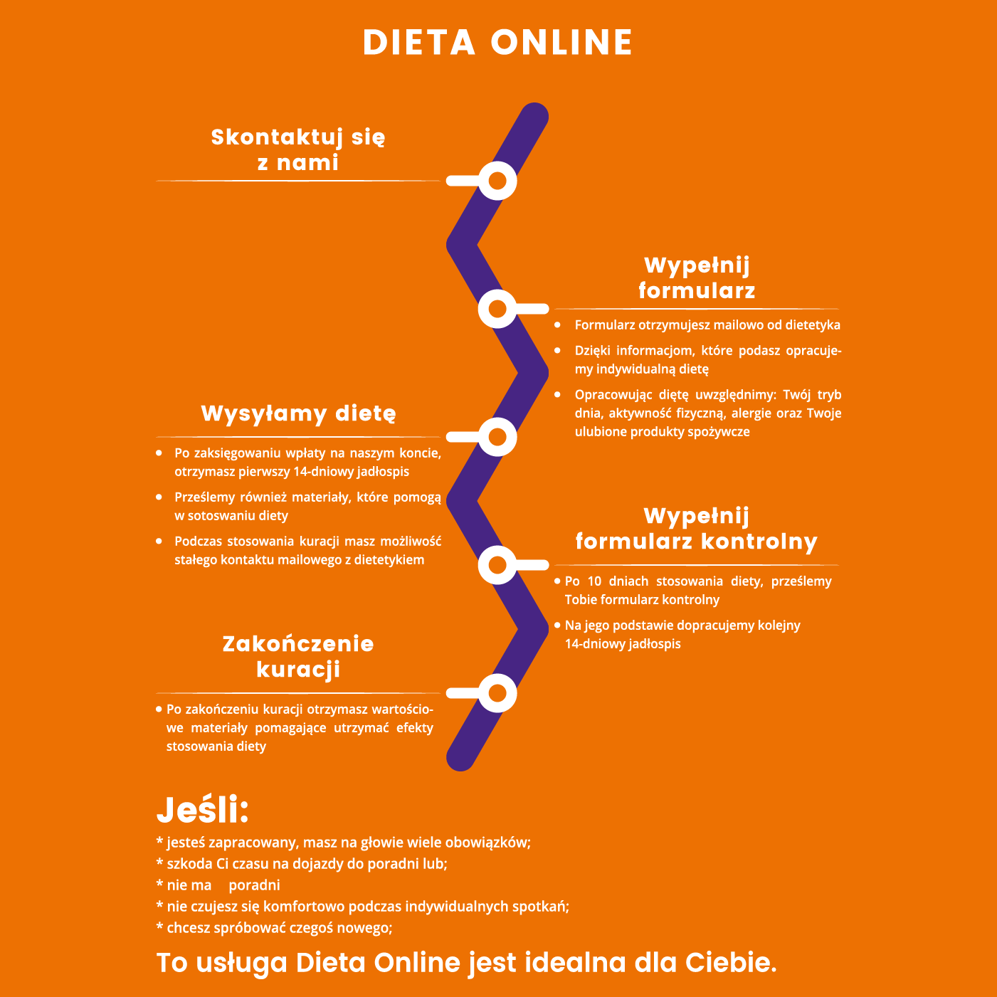 Grafika informacyjna prezentująca proces diety online, od kontaktu przez wysyłkę diety, formularze, aż po zakończenie kuracji, z tekstem 'To usługa Dieta Online jest idealna dla Ciebie'.