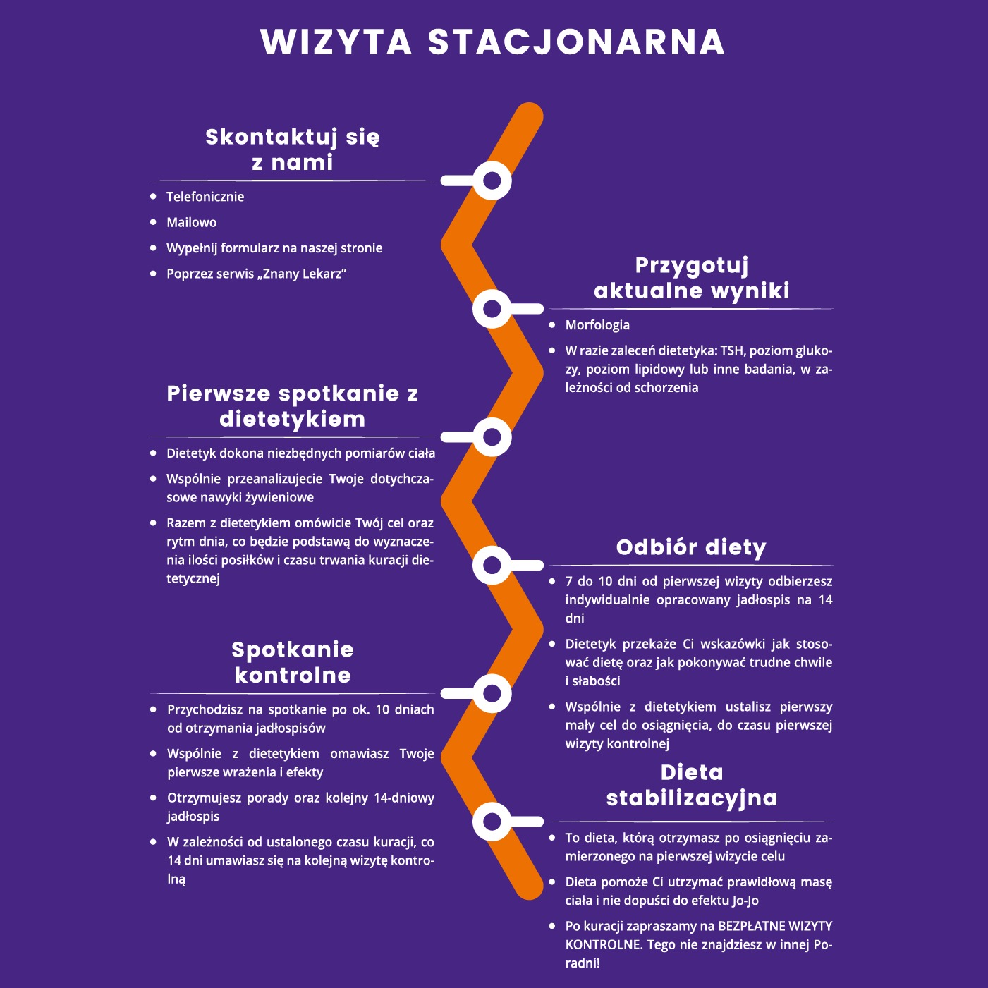 Wizyta Stacjonarna