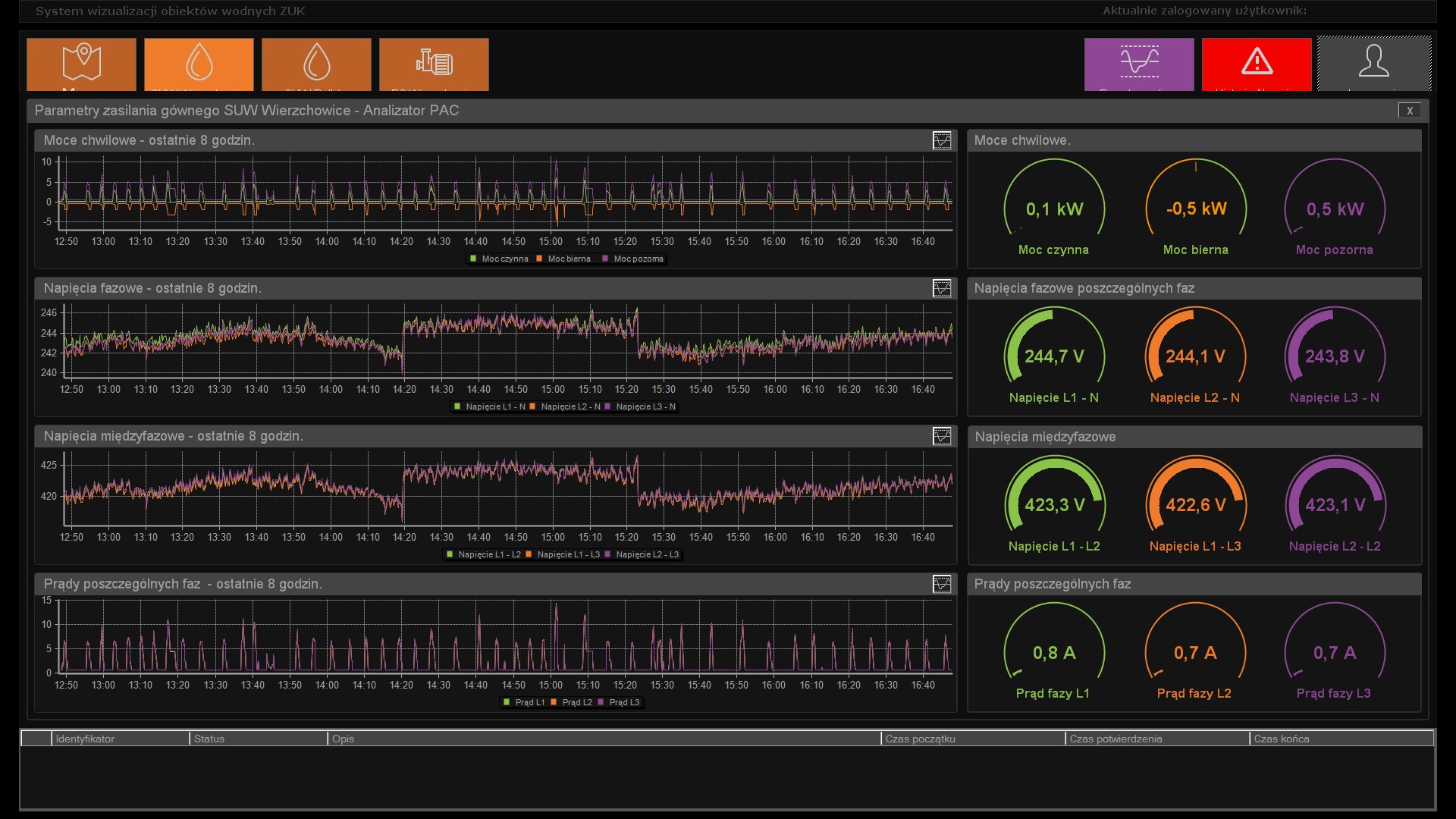 Ekran systemu SCADA przedstawiający parametry elektryczne zasilania głównego stacji uzdatniania wody.