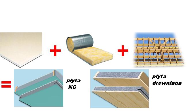 Schemat warstwowej izolacji dachu: płyta KG, wełna mineralna w rolce, więźba dachowa i płyta drewniana.