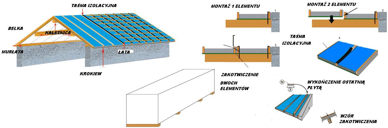 IZOL-DACH Nowy system gotowych elementow izolacji dachu