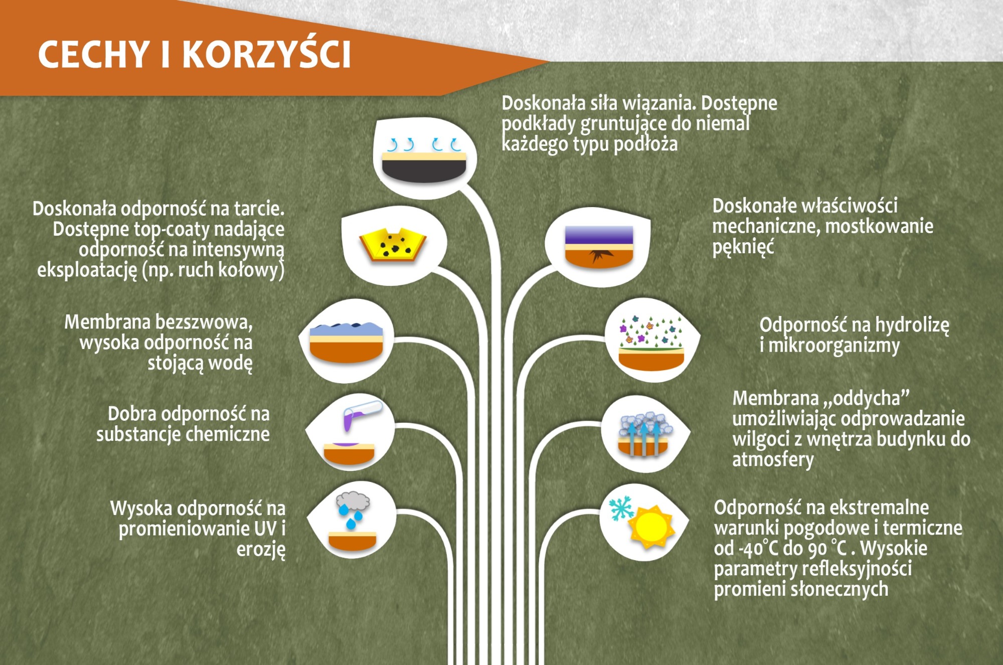 Grafika przedstawiająca cechy i korzyści powłok dachowych, w tym odporność na tarcie, wodę, chemikalia, UV, wiązanie, właściwości mechaniczne, hydrolizę, oddychanie i ekstremalne warunki pogodowe.