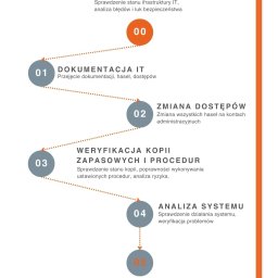 Proces przejęcia obsługi