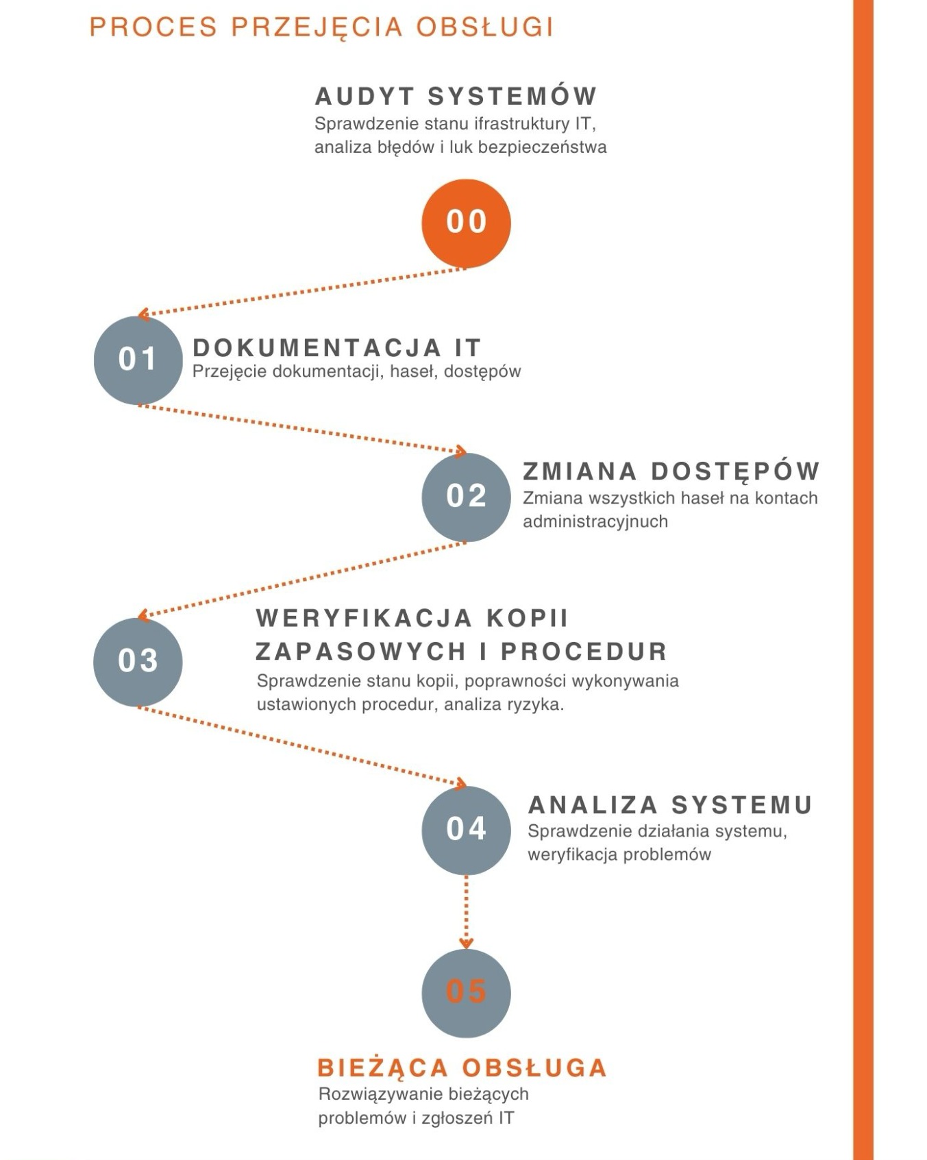 Proces przejęcia obsługi