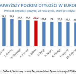 Brak - Wykres słupkowy przedstawiający procent otyłości w krajach Europy, z Polską zaznaczoną na czerwono.