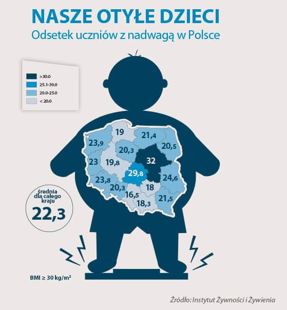 Grafika przedstawiająca sylwetkę dziecka, w której obszar brzucha wypełniony jest mapą Polski z zaznaczonymi odsetkami uczniów z nadwagą w poszczególnych województwach. U dołu sylwetki widoczne...