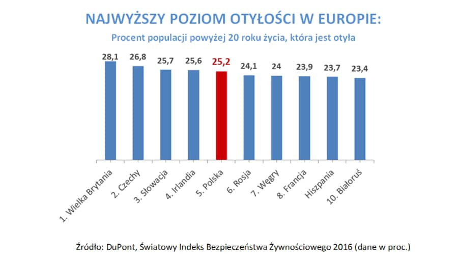 Wykres słupkowy przedstawiający procent otyłości w krajach Europy, z Polską zaznaczoną na czerwono.