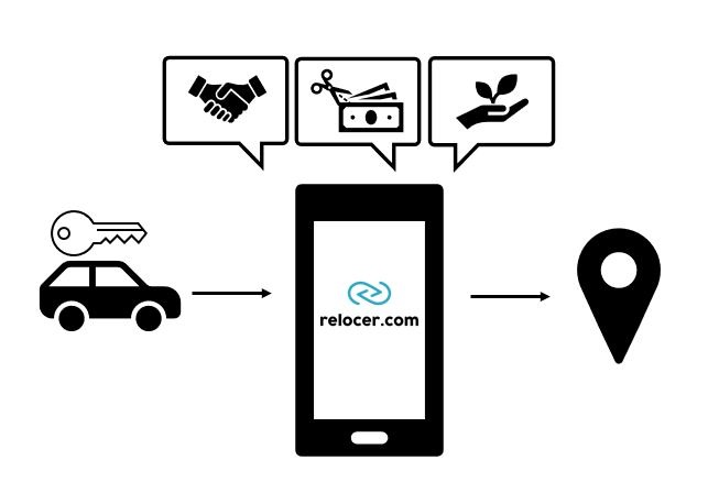 Czarno-biała grafika przedstawiająca proces wynajmu samochodu przez aplikację mobilną: kluczyk z samochodem prowadzi do smartfona z logo relocer.com, a stamtąd do ikony lokalizacji.