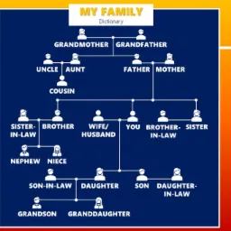 Troje uśmiechniętych nastolatków z jabłkiem i notatnikami, obok grafika z drzewem genealogicznym i zasadami gramatyki angielskiej w formie kolorowych bloków, logo szkoły językowej w lewym dolnym rogu.