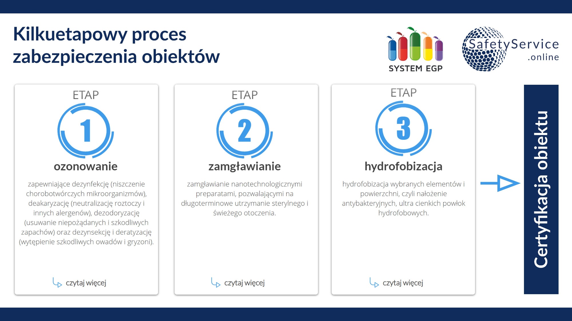Infografika przedstawiająca trzyetapowy proces zabezpieczenia obiektów: ozonowanie, zamgławianie nanotechnologiczne i hydrofobizacja, z logo firmy SafetyService.online i System EGP.