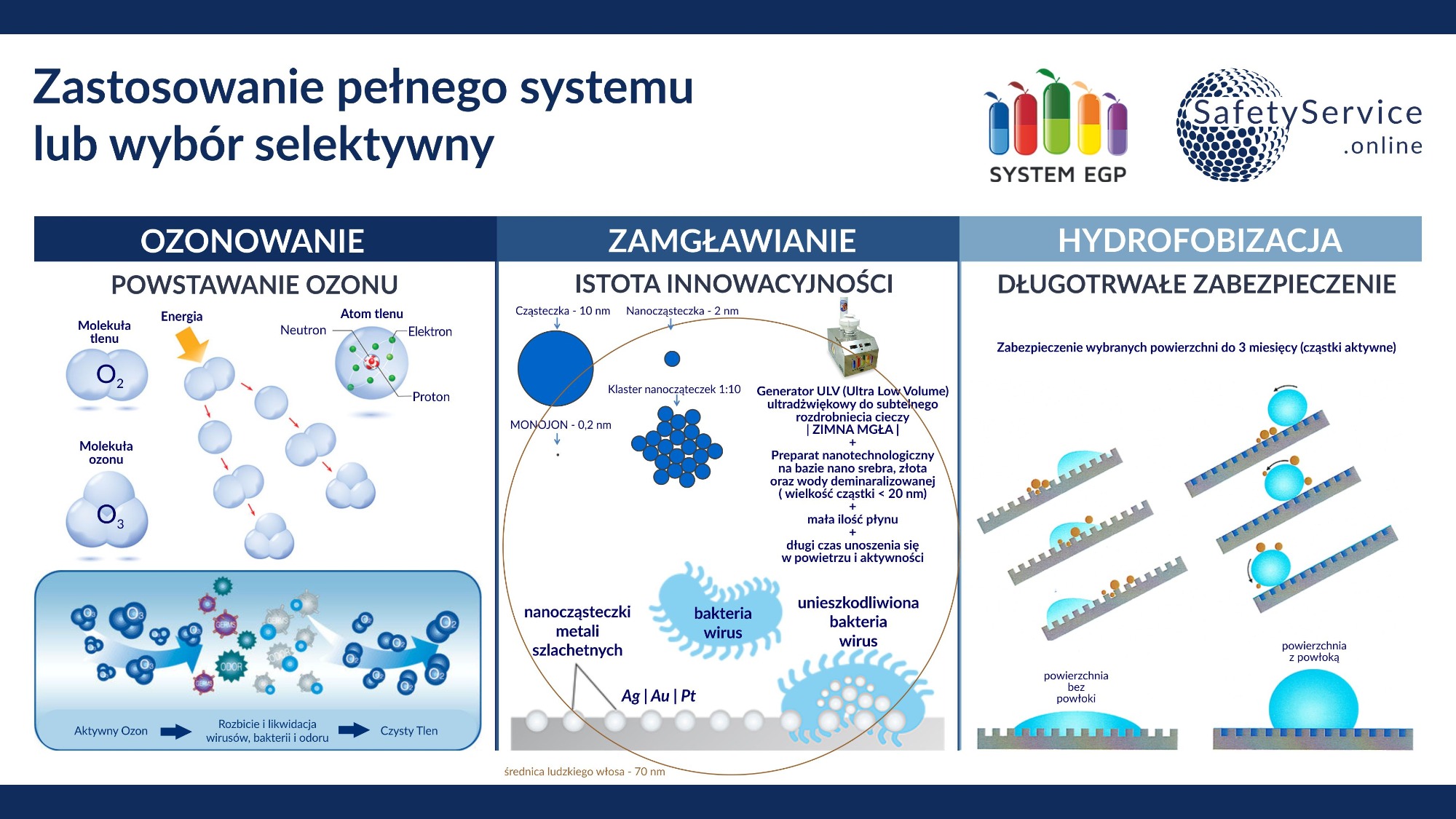 Infografika prezentująca trzy metody: ozonowanie, zamgławianie i hydrofobizację, z ilustracjami procesów na poziomie molekularnym i nanotechnologicznym, w tym generator ULV i nanocząsteczki srebra,...