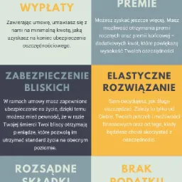 Infografika prezentująca korzyści z ubezpieczenia oszczędnościowego, w tym gwarancję wypłaty, regularne premie, zabezpieczenie bliskich, elastyczne rozwiązania, brak podatku i możliwość wyboru...