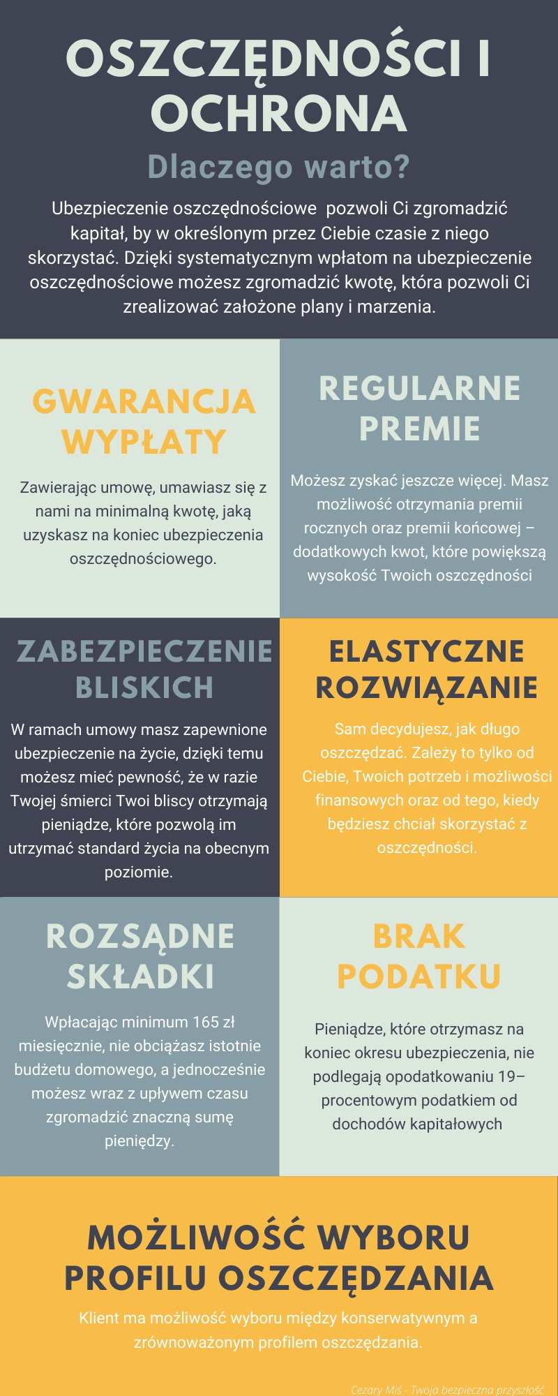 Infografika prezentująca korzyści z ubezpieczenia oszczędnościowego, w tym gwarancję wypłaty, regularne premie, zabezpieczenie bliskich, elastyczne rozwiązania, brak podatku i możliwość wyboru...
