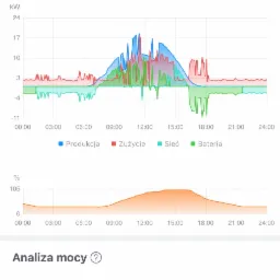 Wykres dziennej produkcji energii, zużycia, stanu sieci i baterii z systemu fotowoltaicznego, z datą 2025-03-05, wskazujący szczyt produkcji o godzinie 12:00 i całkowitą produkcję 88.95 kWh.
