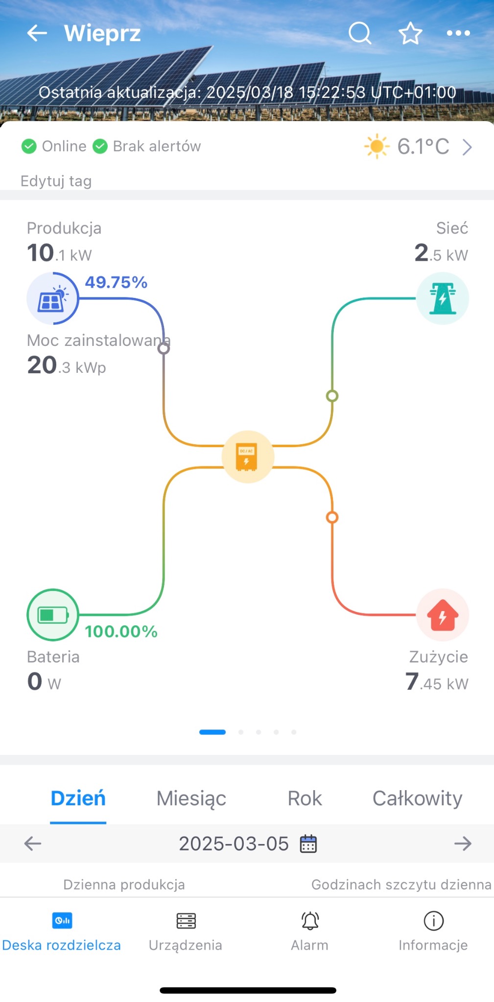 Ekran aplikacji mobilnej prezentujący dane z systemu monitoringu instalacji fotowoltaicznej: aktualna produkcja 10.1 kW, zużycie 7.45 kW, stan baterii 100%, moc zainstalowana 20.3 kWp, data...