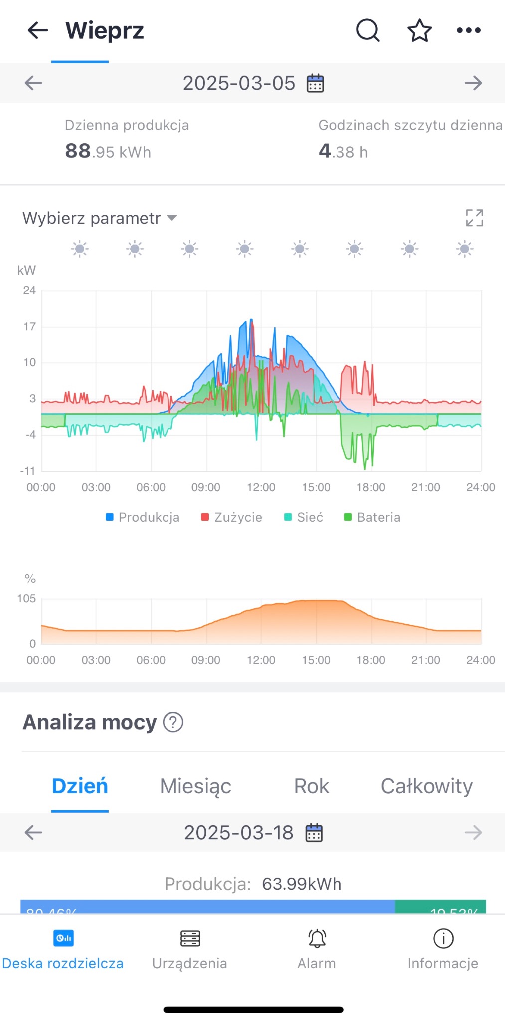 Wykres dziennej produkcji energii, zużycia, stanu sieci i baterii z systemu fotowoltaicznego, z datą 2025-03-05, wskazujący szczyt produkcji o godzinie 12:00 i całkowitą produkcję 88.95 kWh.