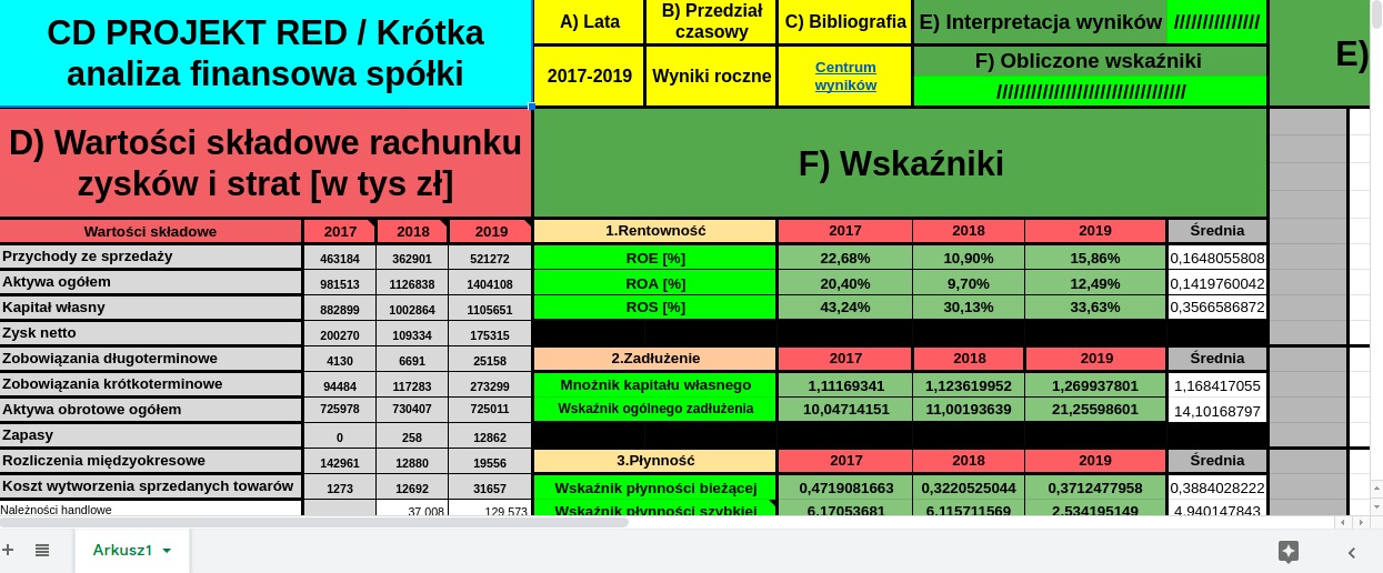 Tabela z danymi finansowymi spółki CD Projekt Red, zawierająca wskaźniki rentowności, zadłużenia i płynności za lata 2017-2019.