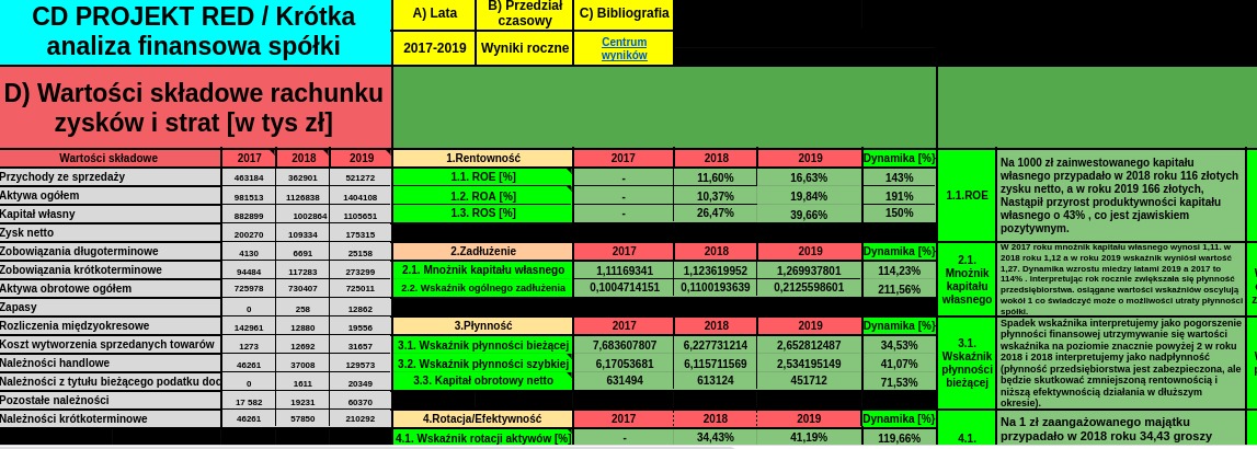 Tabela z analizą finansową spółki CD Projekt RED za lata 2017-2019, prezentująca dane dotyczące rentowności, zadłużenia, płynności i rotacji aktywów.