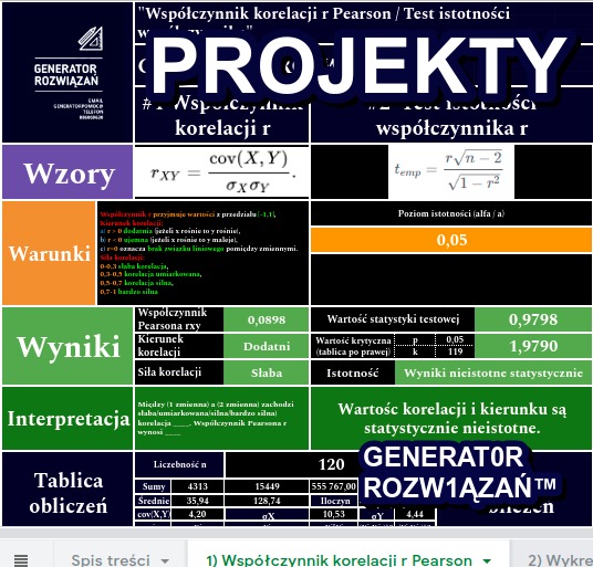 Zrzut ekranu arkusza kalkulacyjnego z obliczeniami współczynnika korelacji Pearsona, zawierający wzory, warunki, wyniki i interpretacje, z nagłówkiem 'Projekty' i logo 'Generator Rozwiązań'.
