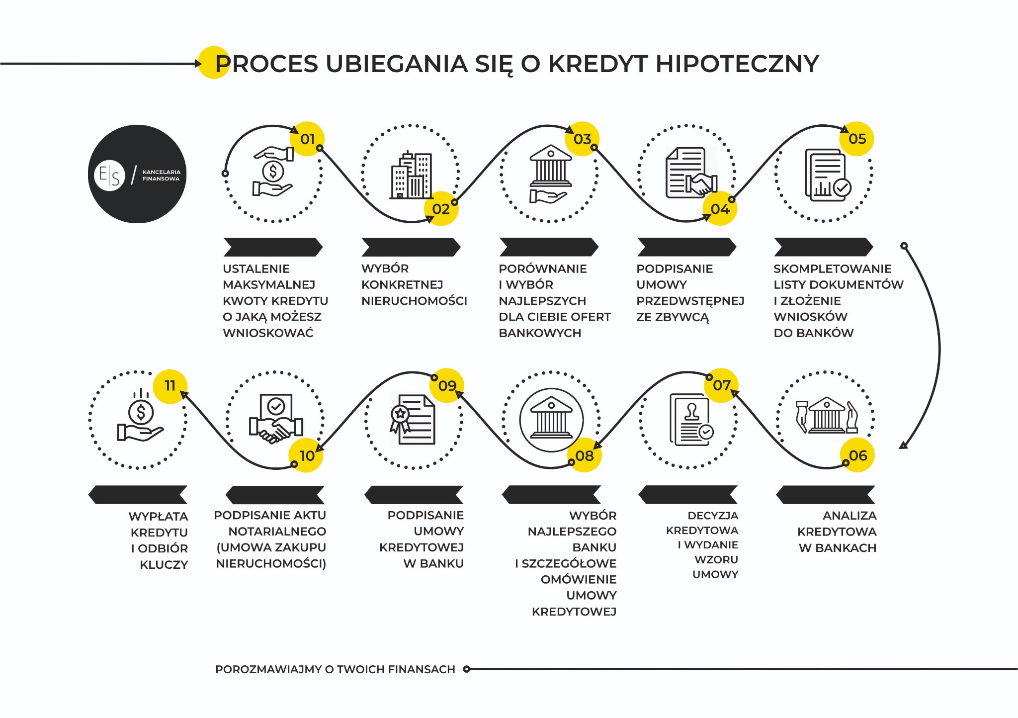 Infografika przedstawiająca proces ubiegania się o kredyt hipoteczny, od ustalenia maksymalnej kwoty do wypłaty kredytu i odbioru kluczy, z ikonami ilustrującymi poszczególne etapy.