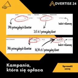 Grafika reklamowa z dwoma zestawieniami statystyk kampanii na Facebooku, pokazująca liczbę potencjalnych klientów i koszt za pozyskanie jednego klienta, z logo Advertise 24 w górnej części.
