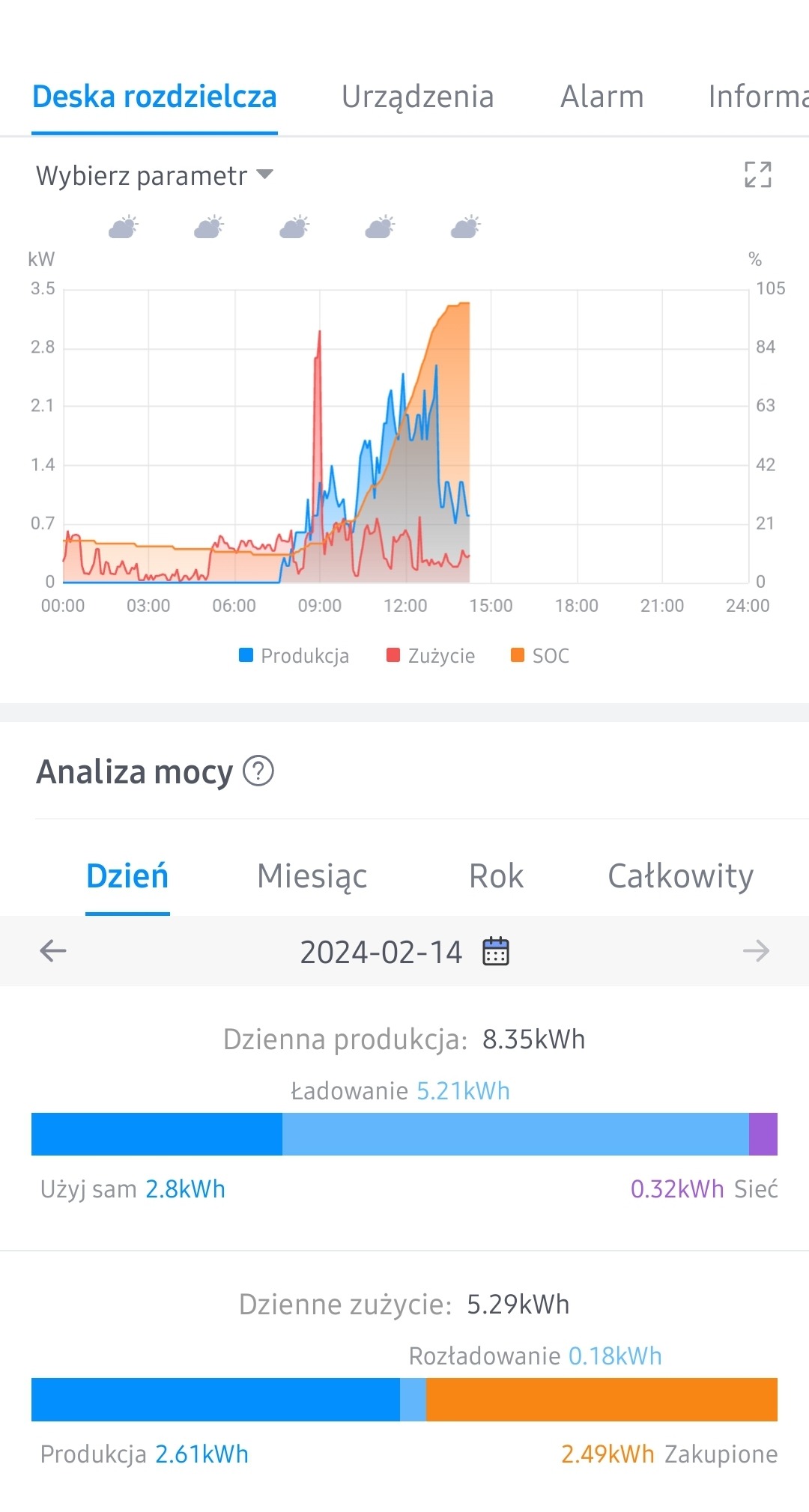 Każda instalacja PV jest przez nas monitorowana, żebyś miał pewność że wszystko działa jak najlepiej.