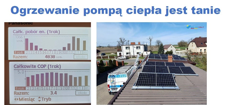 Wykres rocznego poboru energii i współczynnika COP na ekranie urządzenia Panasonic obok widoku paneli słonecznych na dachu domu jednorodzinnego, z podnośnikiem i samochodem dostawczym firmy...