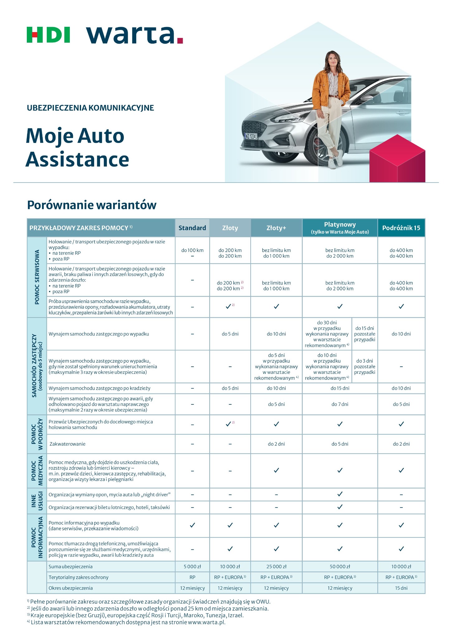 Tabela porównawcza wariantów ubezpieczenia komunikacyjnego Moje Auto Assistance HDI Warta, z zakresem usług i limitami dla opcji Standard, Złoty, Złoty+, Platynowy i Podróżnik 15.