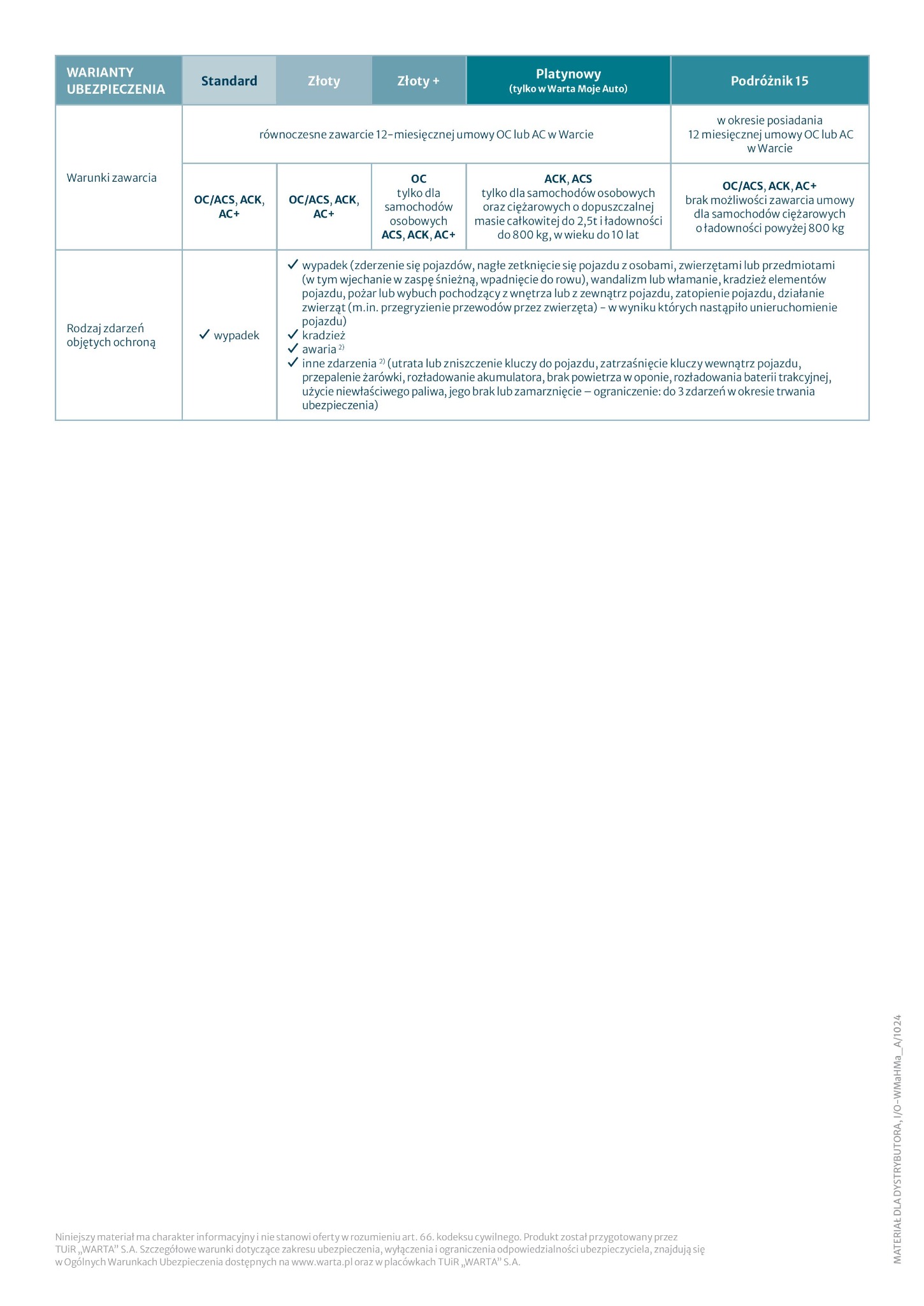 Tabela porównawcza wariantów ubezpieczeń komunikacyjnych Warta: Standard, Złoty, Złoty+, Platynowy i Podróżnik 15, z wyszczególnionymi warunkami i zakresem ochrony.