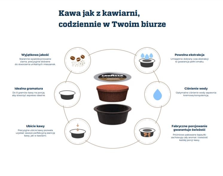 Infografika przedstawiająca proces parzenia kawy z kapsułek Lavazza: selekcja ziaren, gramatura, ubicie, ekstrakcja, ciśnienie wody i porcjowanie gwarantujące świeżość, z hasłem 'Kawa jak...
