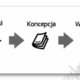 Diagram przedstawiający proces: Pomysł (żarówka), Koncepcja (pliki dokumentów), Wykonanie (postać wznosząca ręce).