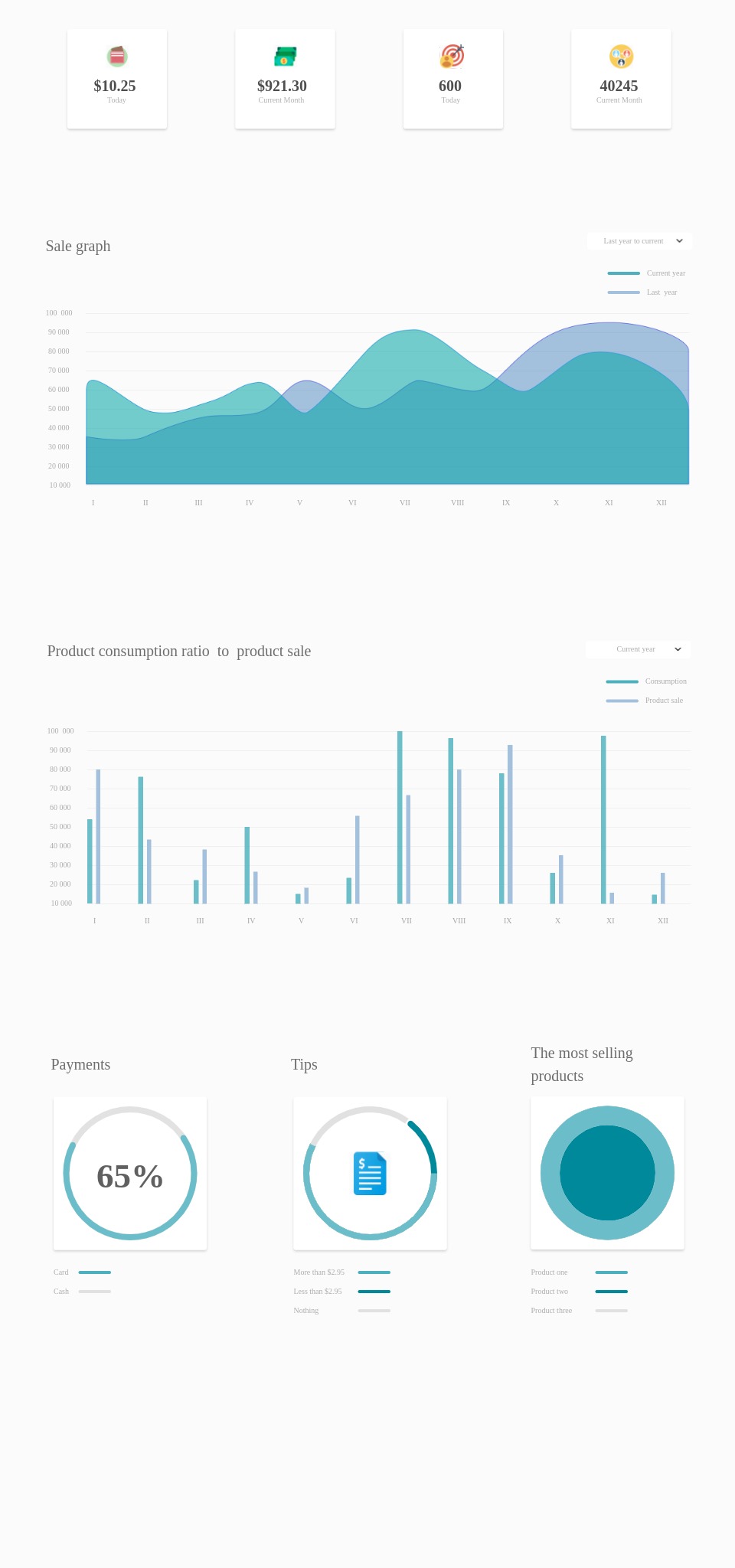 Dashboard z wizualizacjami danych: wykresy liniowe sprzedaży, stosunek konsumpcji do sprzedaży, kołowe wykresy płatności, napiwków i najlepiej sprzedających się produktów, prezentujące analizę...