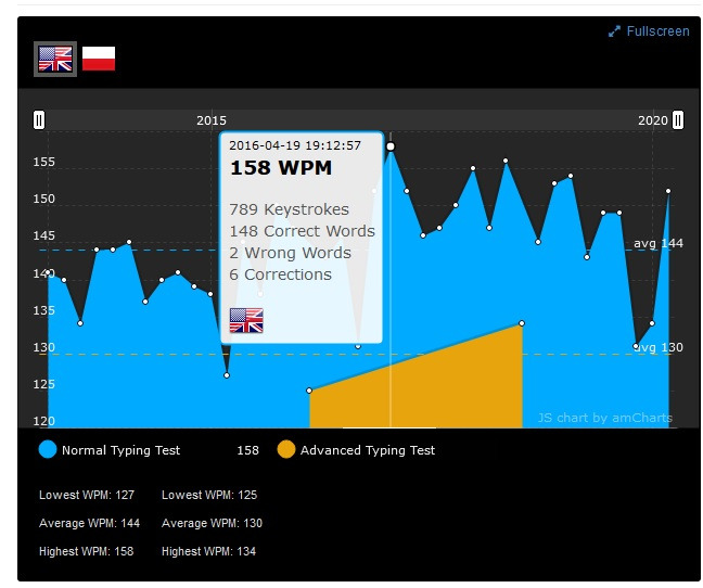 Szybkość pisania na klawiaturze - statystyki z testów.