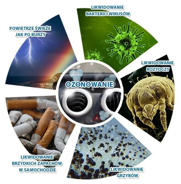 Ozoniwanie Pozwala Pozbyc Sie Uciazliwych i Nieprzyjemnych Zapachow z Wnętrza Pomieszczen lub Pojazdow