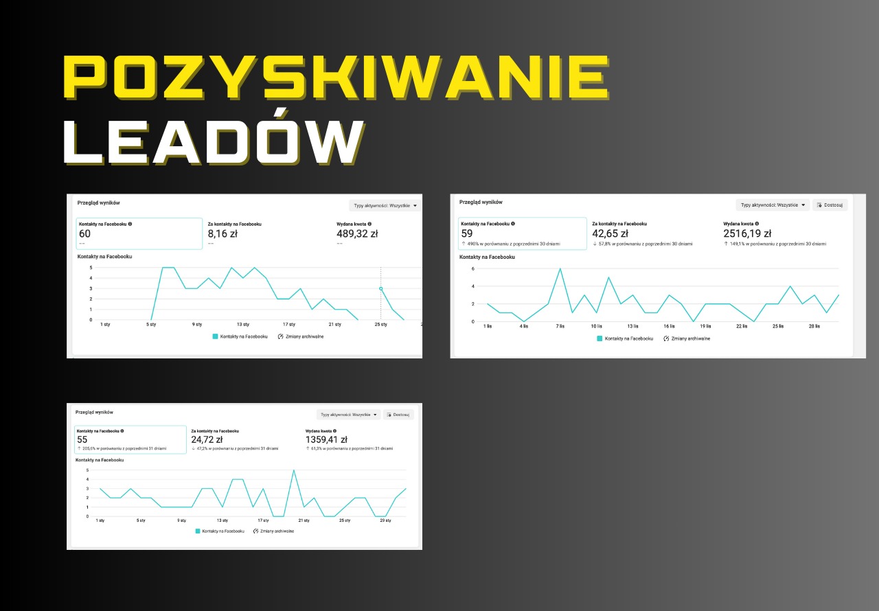 Wykresy prezentujące wyniki pozyskiwania leadów z Facebooka, pokazujące liczbę kontaktów, koszt za kontakt i wydaną kwotę w różnych okresach czasu.