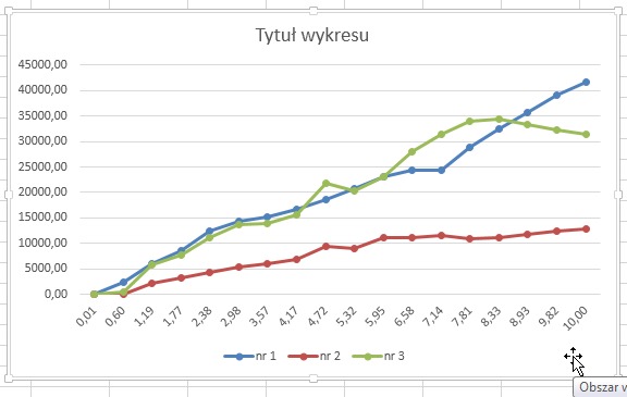Wykres liniowy z trzema seriami danych (nr 1, nr 2, nr 3) prezentujący wzrost wartości w czasie, z osią X oznaczona wartościami od 0.01 do 10.00 i osią Y w zakresie od 0 do 45000.00.