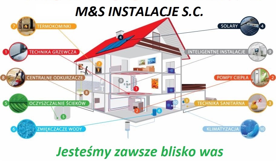 Schemat domu w przekroju z naniesionymi instalacjami: grzewczą, sanitarną, solarną, klimatyzacją, pompami ciepła, centralnym odkurzaczem, zmiękczaczem wody, termokominkiem, oczyszczalnią ścieków...