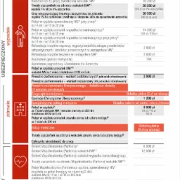 Tabela zakresu ochrony ubezpieczeniowej w wariancie 4, prezentująca świadczenia finansowe w przypadku śmierci, wypadku, choroby, dla ubezpieczonego i jego bliskich, z wyszczególnionymi kwotami...